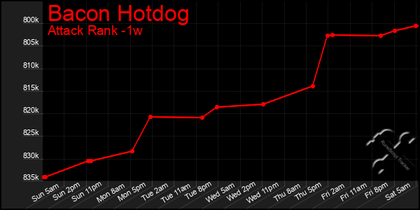 Last 7 Days Graph of Bacon Hotdog