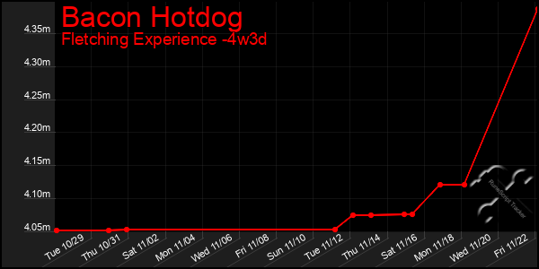 Last 31 Days Graph of Bacon Hotdog