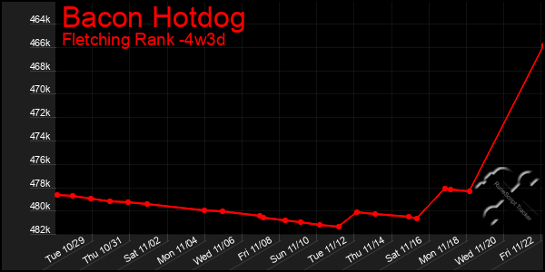 Last 31 Days Graph of Bacon Hotdog