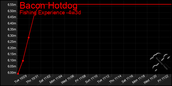 Last 31 Days Graph of Bacon Hotdog