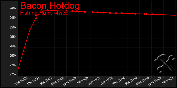 Last 31 Days Graph of Bacon Hotdog