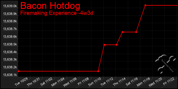 Last 31 Days Graph of Bacon Hotdog