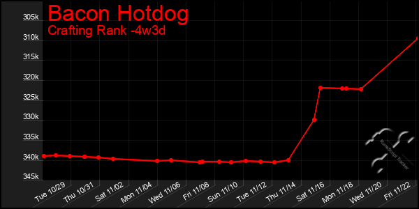 Last 31 Days Graph of Bacon Hotdog