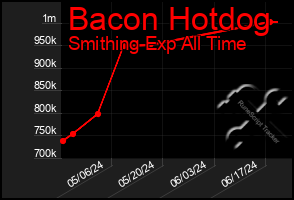 Total Graph of Bacon Hotdog
