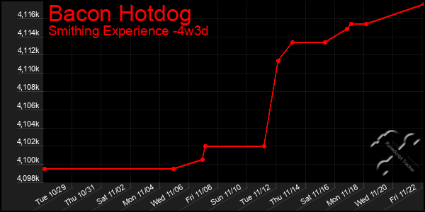 Last 31 Days Graph of Bacon Hotdog