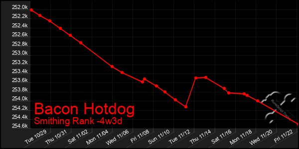 Last 31 Days Graph of Bacon Hotdog