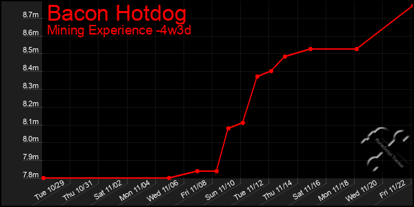 Last 31 Days Graph of Bacon Hotdog