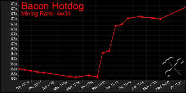 Last 31 Days Graph of Bacon Hotdog