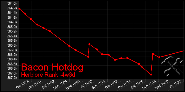 Last 31 Days Graph of Bacon Hotdog