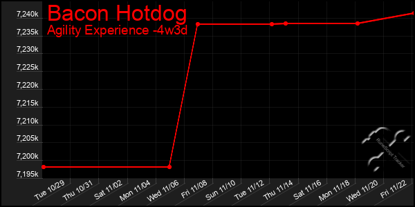 Last 31 Days Graph of Bacon Hotdog