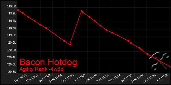 Last 31 Days Graph of Bacon Hotdog