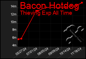 Total Graph of Bacon Hotdog