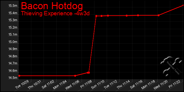 Last 31 Days Graph of Bacon Hotdog