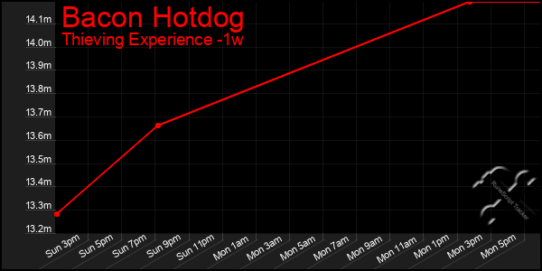 Last 7 Days Graph of Bacon Hotdog