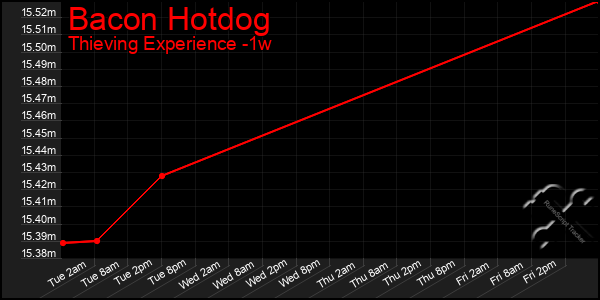 Last 7 Days Graph of Bacon Hotdog