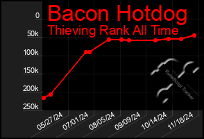 Total Graph of Bacon Hotdog