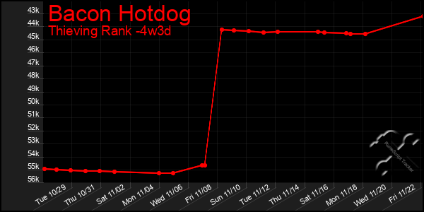 Last 31 Days Graph of Bacon Hotdog