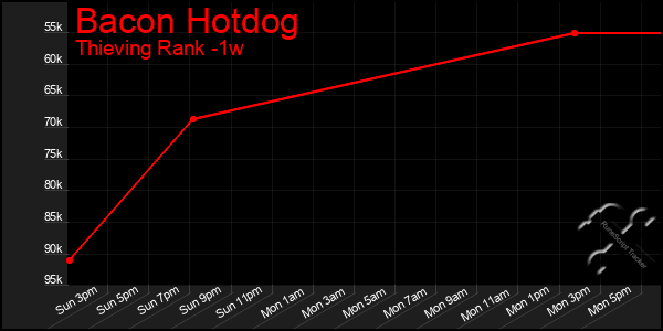Last 7 Days Graph of Bacon Hotdog