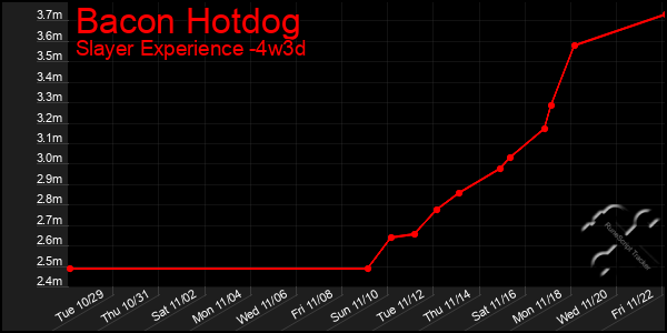 Last 31 Days Graph of Bacon Hotdog