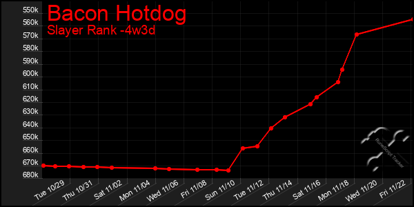 Last 31 Days Graph of Bacon Hotdog