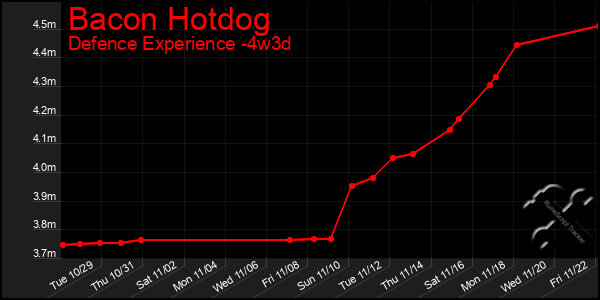 Last 31 Days Graph of Bacon Hotdog