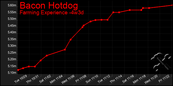 Last 31 Days Graph of Bacon Hotdog