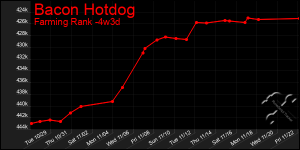 Last 31 Days Graph of Bacon Hotdog