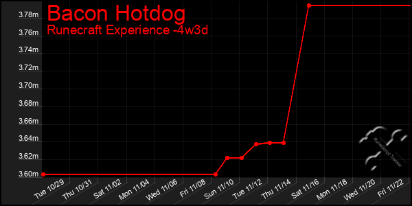 Last 31 Days Graph of Bacon Hotdog