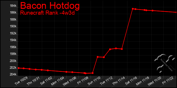 Last 31 Days Graph of Bacon Hotdog