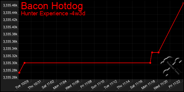 Last 31 Days Graph of Bacon Hotdog