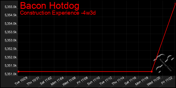 Last 31 Days Graph of Bacon Hotdog