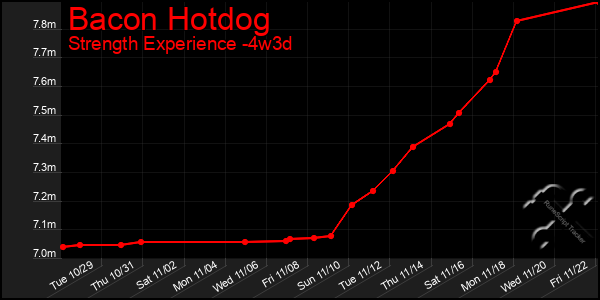 Last 31 Days Graph of Bacon Hotdog