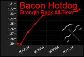 Total Graph of Bacon Hotdog