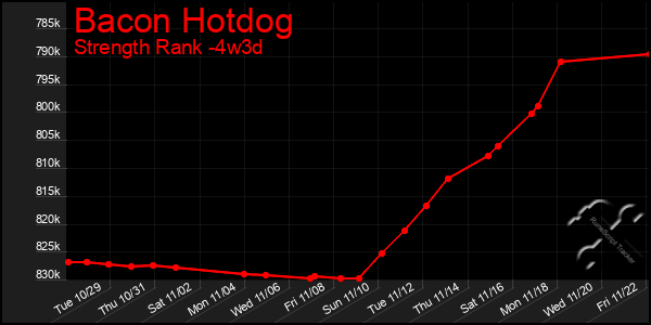 Last 31 Days Graph of Bacon Hotdog