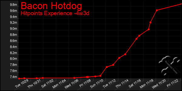 Last 31 Days Graph of Bacon Hotdog