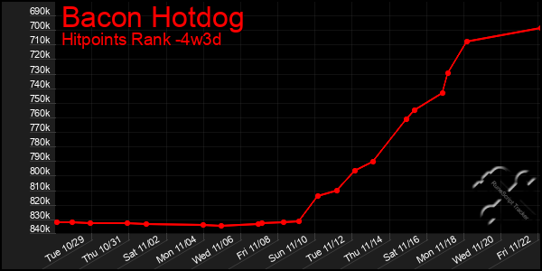 Last 31 Days Graph of Bacon Hotdog