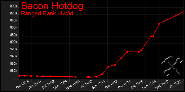 Last 31 Days Graph of Bacon Hotdog