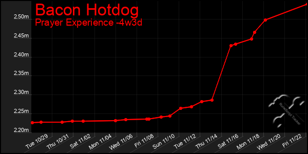 Last 31 Days Graph of Bacon Hotdog