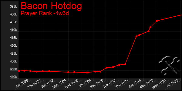 Last 31 Days Graph of Bacon Hotdog