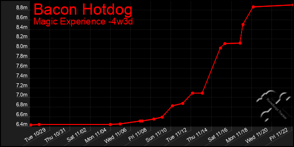 Last 31 Days Graph of Bacon Hotdog