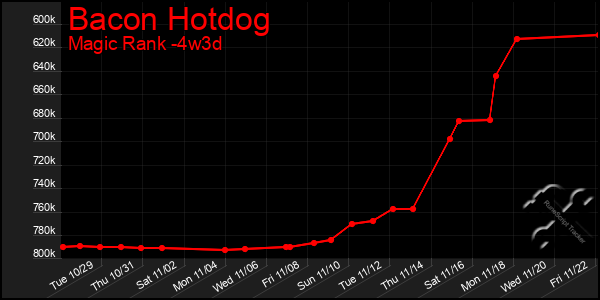 Last 31 Days Graph of Bacon Hotdog