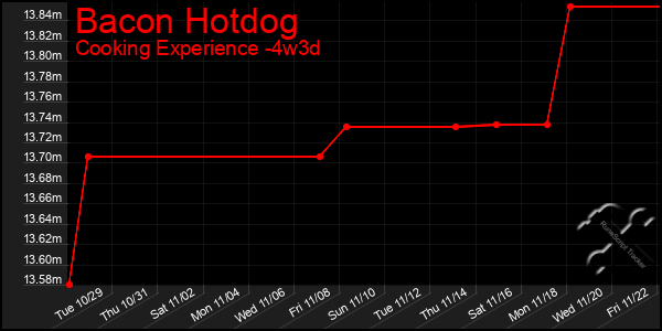 Last 31 Days Graph of Bacon Hotdog