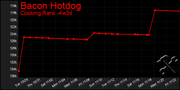 Last 31 Days Graph of Bacon Hotdog