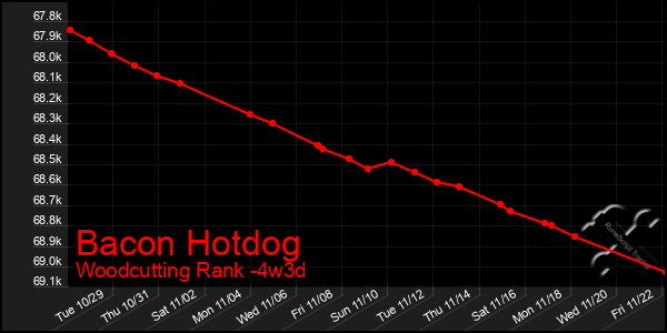 Last 31 Days Graph of Bacon Hotdog