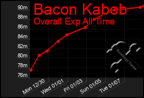 Total Graph of Bacon Kabob