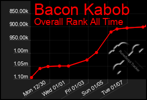 Total Graph of Bacon Kabob