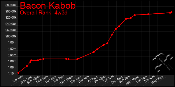 Last 31 Days Graph of Bacon Kabob