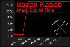 Total Graph of Bacon Kabob