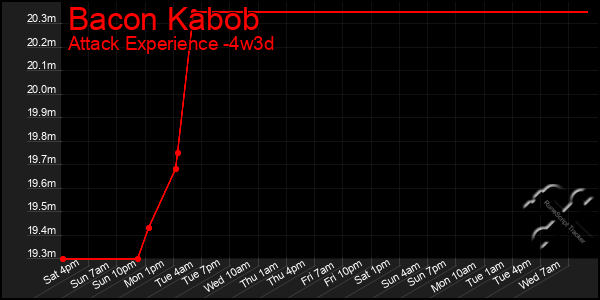 Last 31 Days Graph of Bacon Kabob