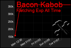 Total Graph of Bacon Kabob